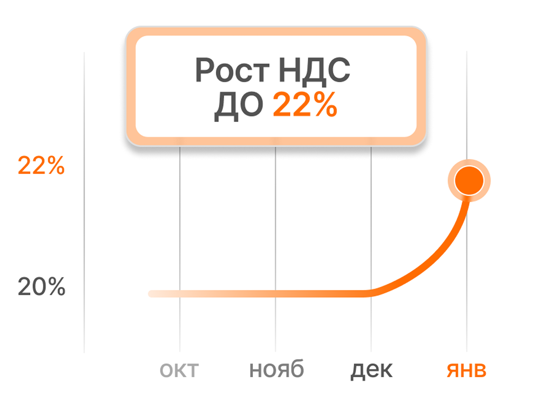 Важная информация НДС 22%